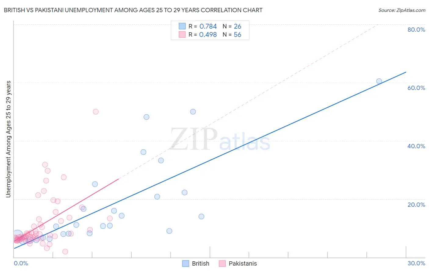 British vs Pakistani Unemployment Among Ages 25 to 29 years