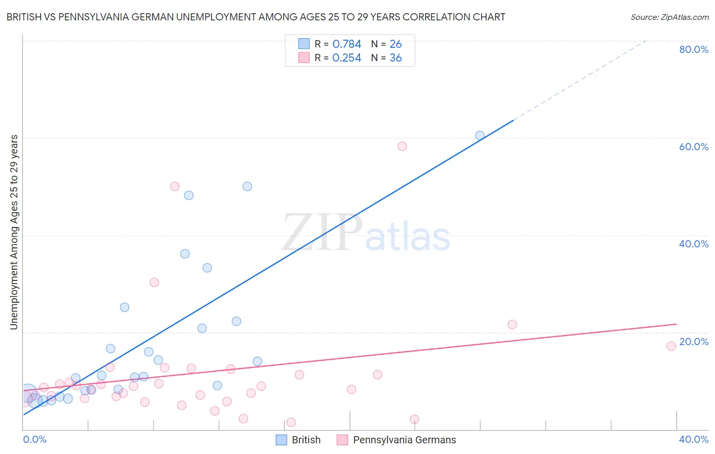 British vs Pennsylvania German Unemployment Among Ages 25 to 29 years