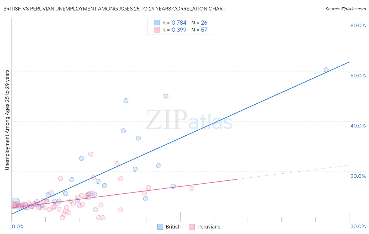 British vs Peruvian Unemployment Among Ages 25 to 29 years