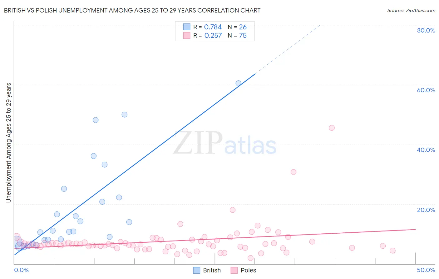 British vs Polish Unemployment Among Ages 25 to 29 years