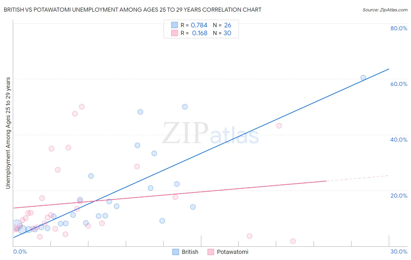 British vs Potawatomi Unemployment Among Ages 25 to 29 years