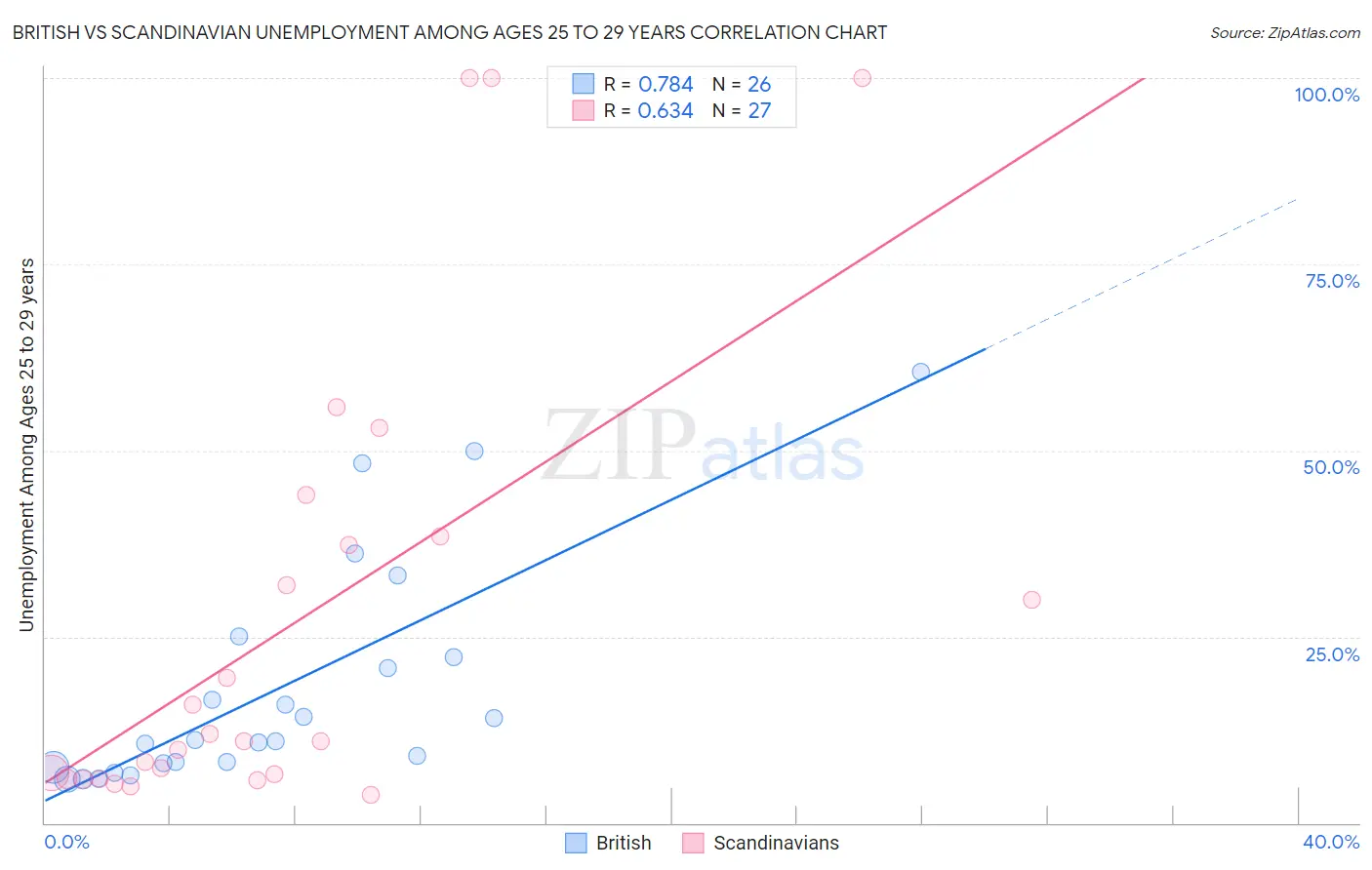 British vs Scandinavian Unemployment Among Ages 25 to 29 years