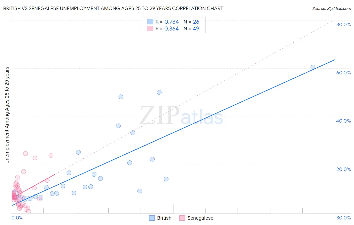 British vs Senegalese Unemployment Among Ages 25 to 29 years