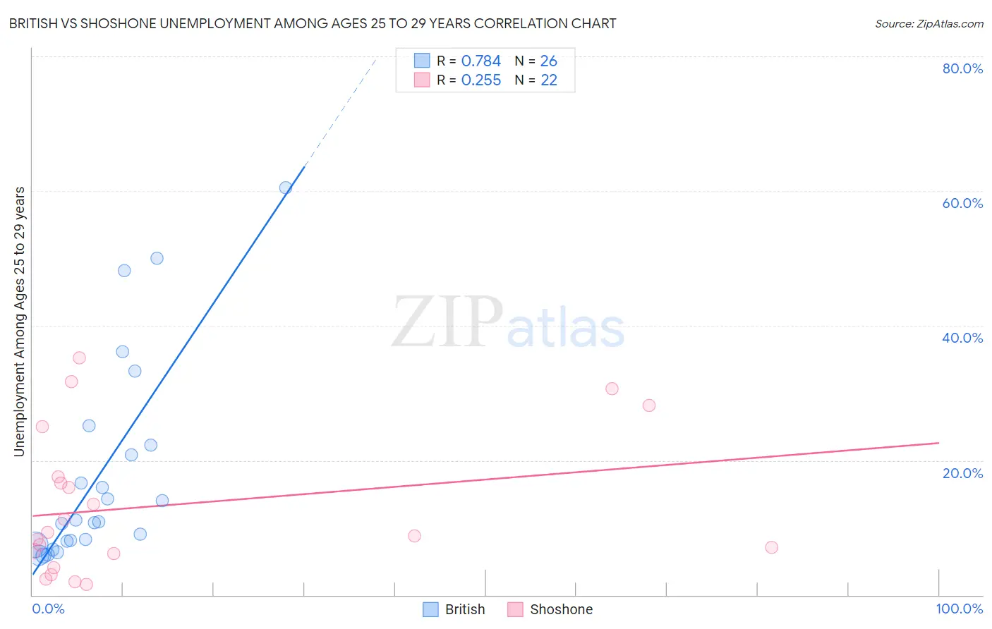 British vs Shoshone Unemployment Among Ages 25 to 29 years
