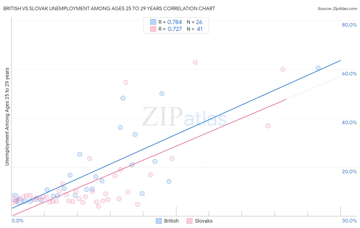 British vs Slovak Unemployment Among Ages 25 to 29 years