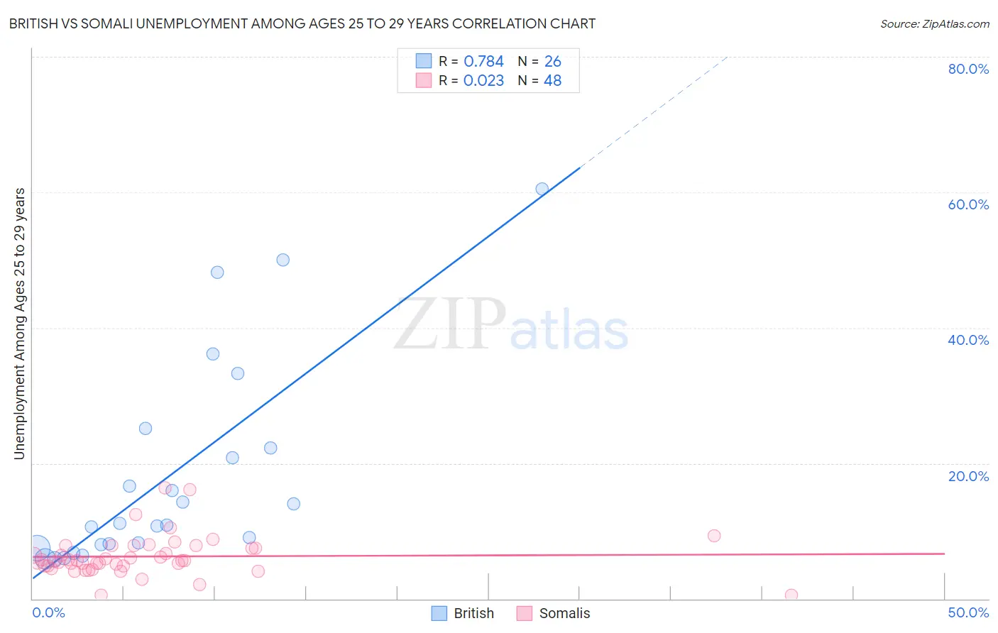 British vs Somali Unemployment Among Ages 25 to 29 years