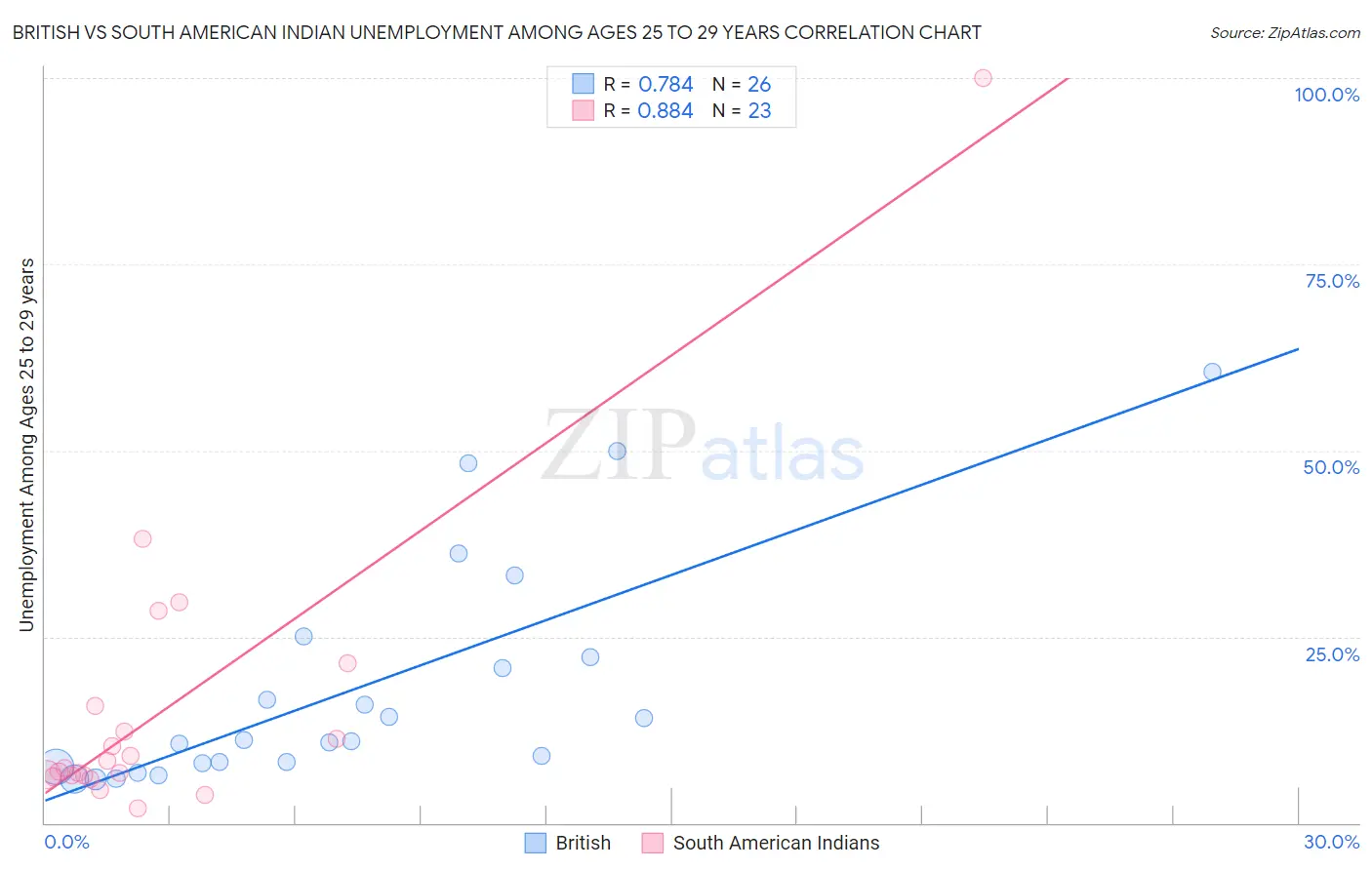 British vs South American Indian Unemployment Among Ages 25 to 29 years