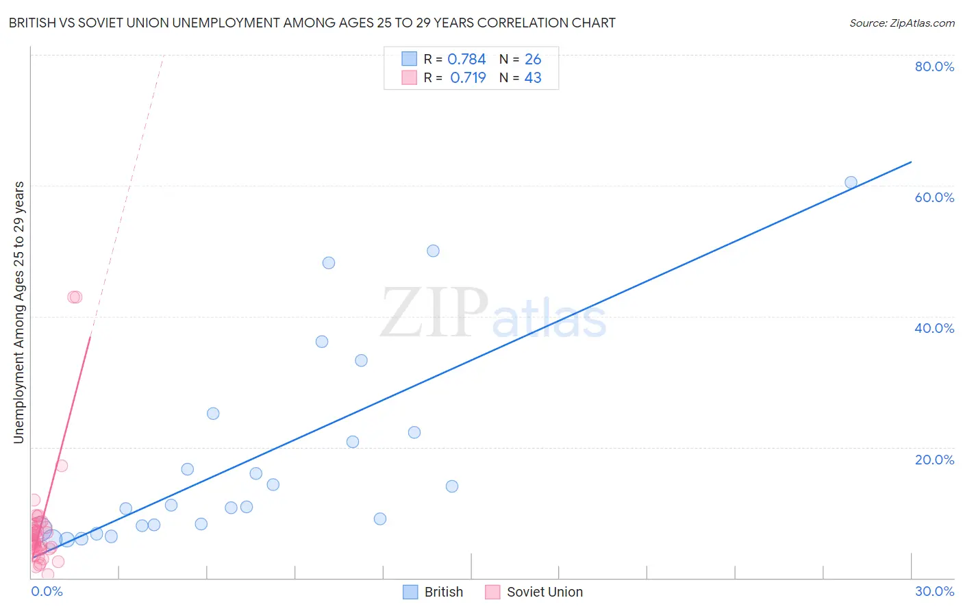 British vs Soviet Union Unemployment Among Ages 25 to 29 years