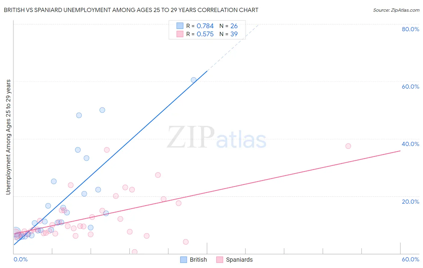 British vs Spaniard Unemployment Among Ages 25 to 29 years