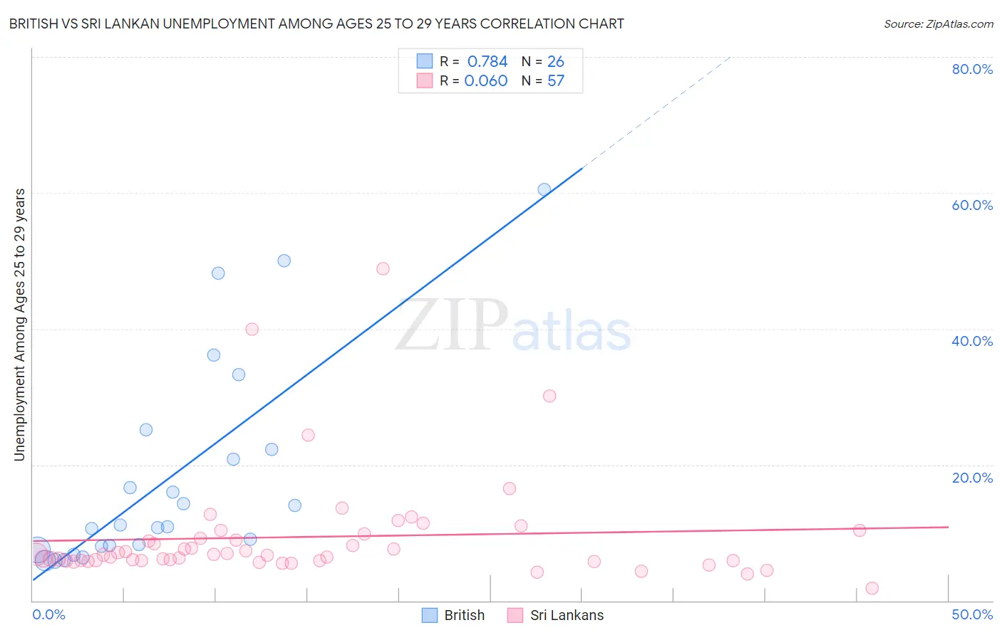 British vs Sri Lankan Unemployment Among Ages 25 to 29 years