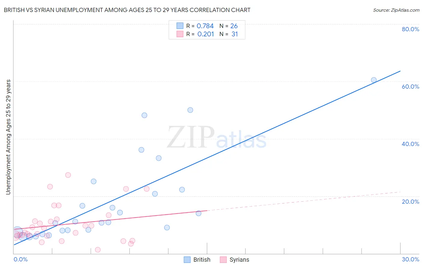 British vs Syrian Unemployment Among Ages 25 to 29 years