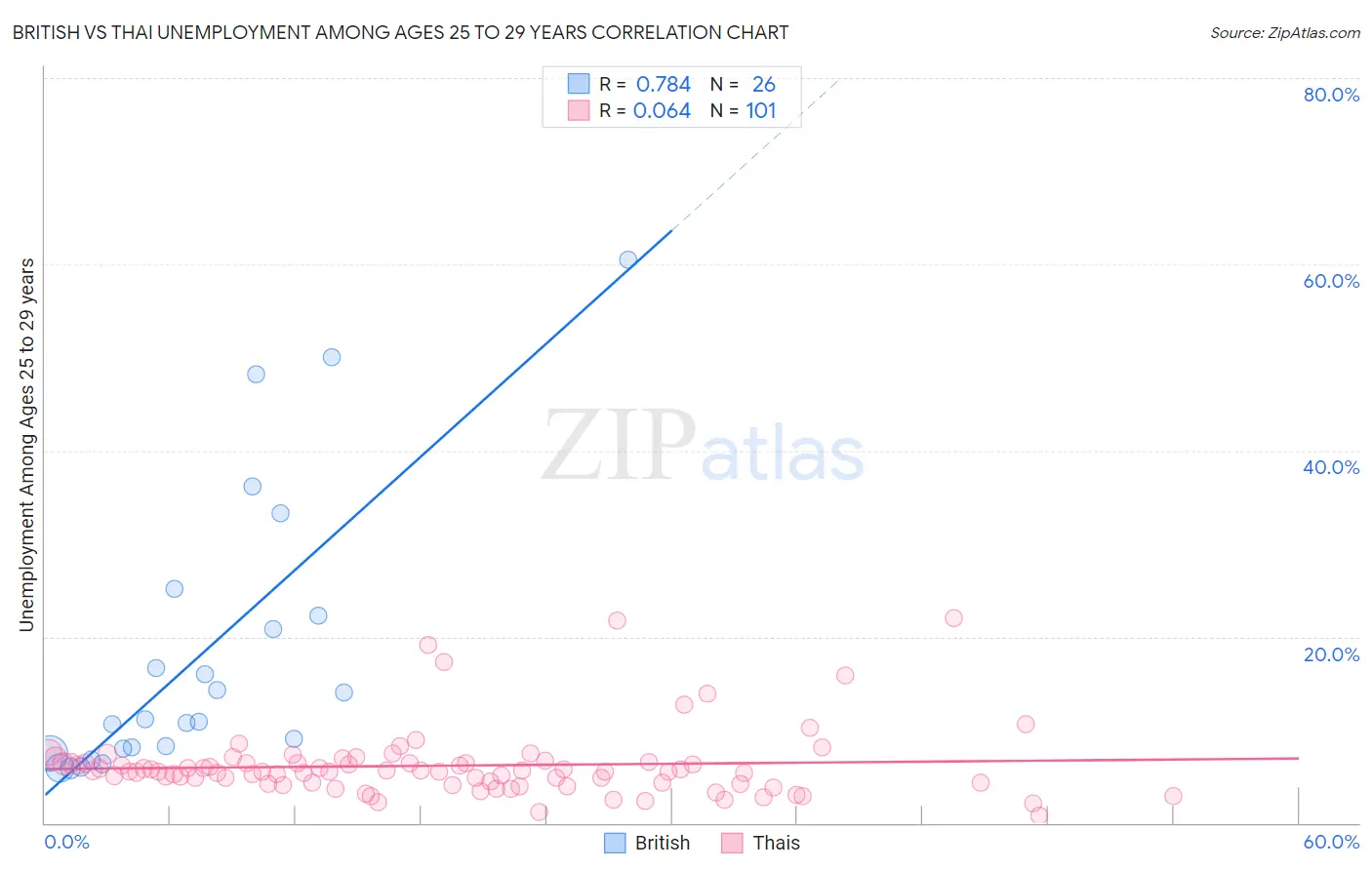British vs Thai Unemployment Among Ages 25 to 29 years