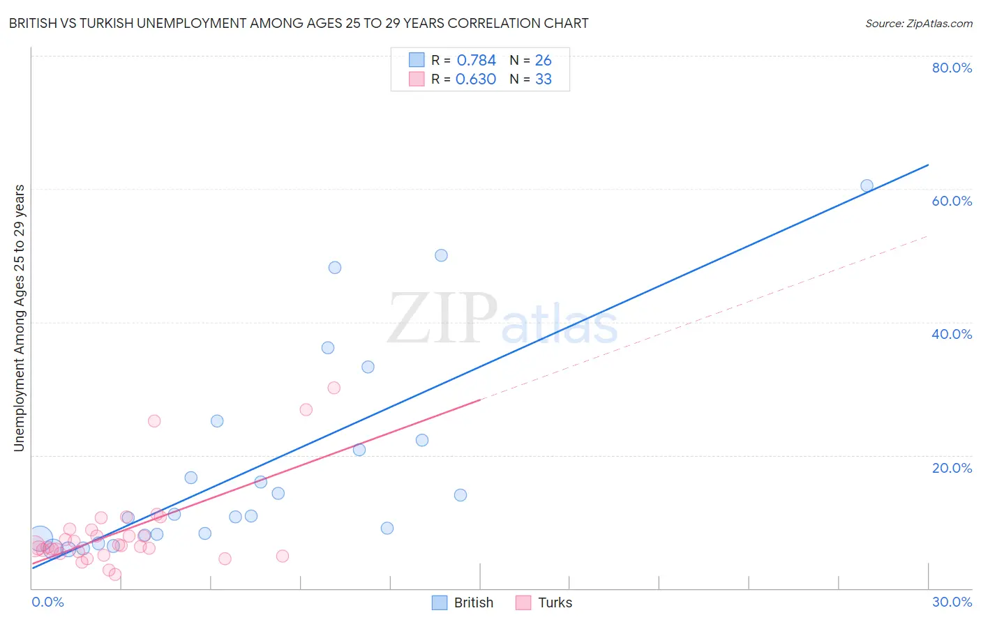 British vs Turkish Unemployment Among Ages 25 to 29 years