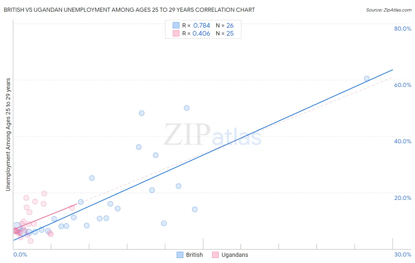 British vs Ugandan Unemployment Among Ages 25 to 29 years