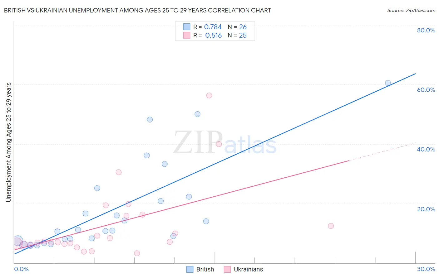 British vs Ukrainian Unemployment Among Ages 25 to 29 years