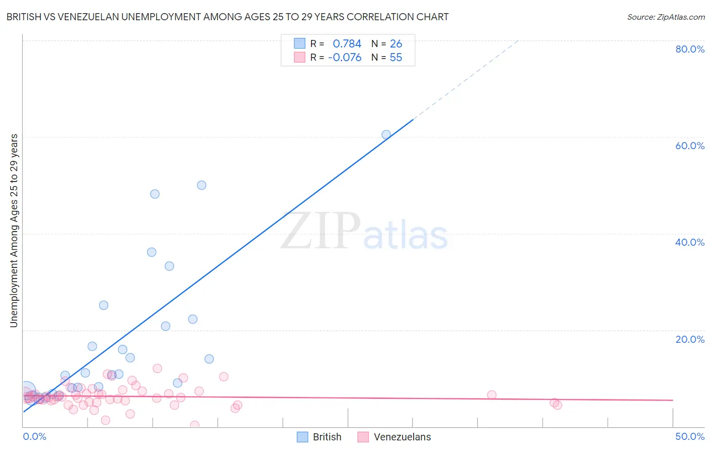 British vs Venezuelan Unemployment Among Ages 25 to 29 years