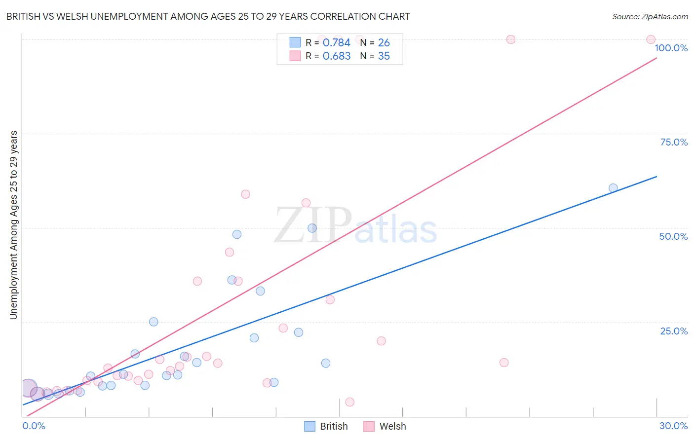 British vs Welsh Unemployment Among Ages 25 to 29 years