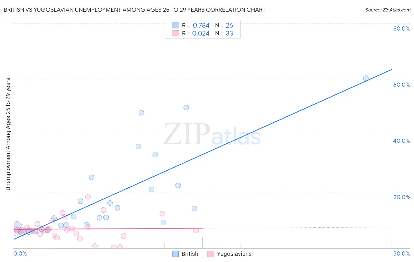 British vs Yugoslavian Unemployment Among Ages 25 to 29 years