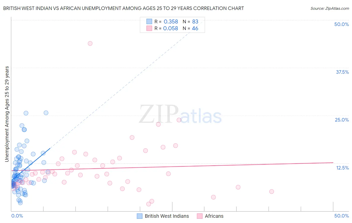 British West Indian vs African Unemployment Among Ages 25 to 29 years