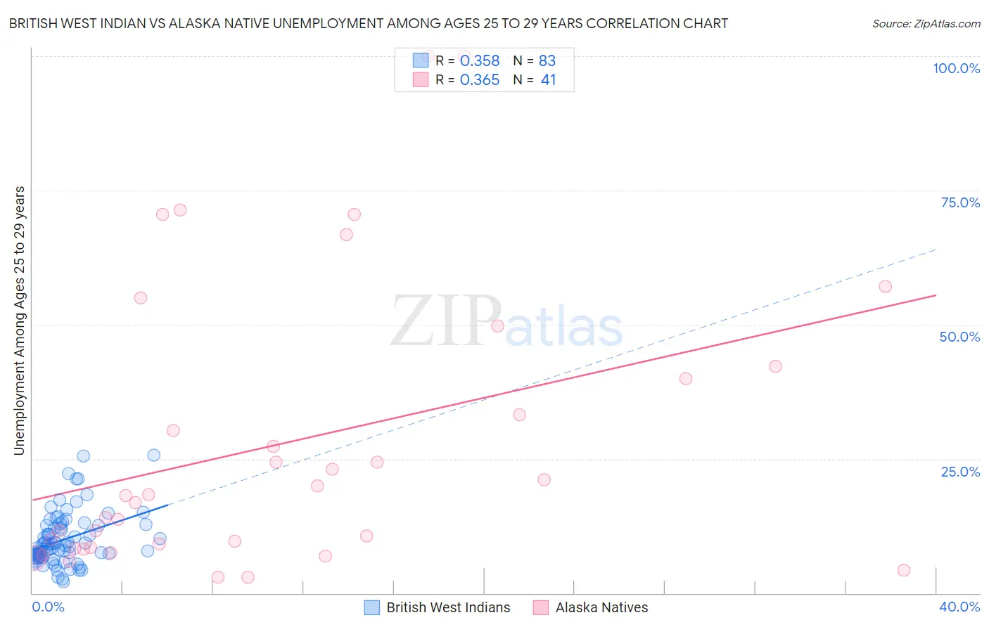 British West Indian vs Alaska Native Unemployment Among Ages 25 to 29 years