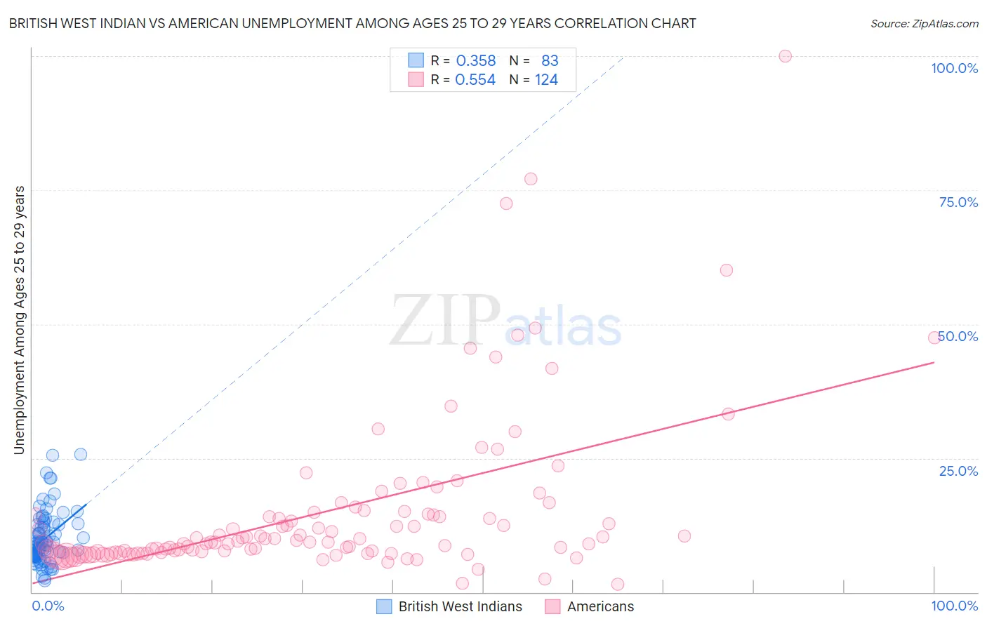 British West Indian vs American Unemployment Among Ages 25 to 29 years