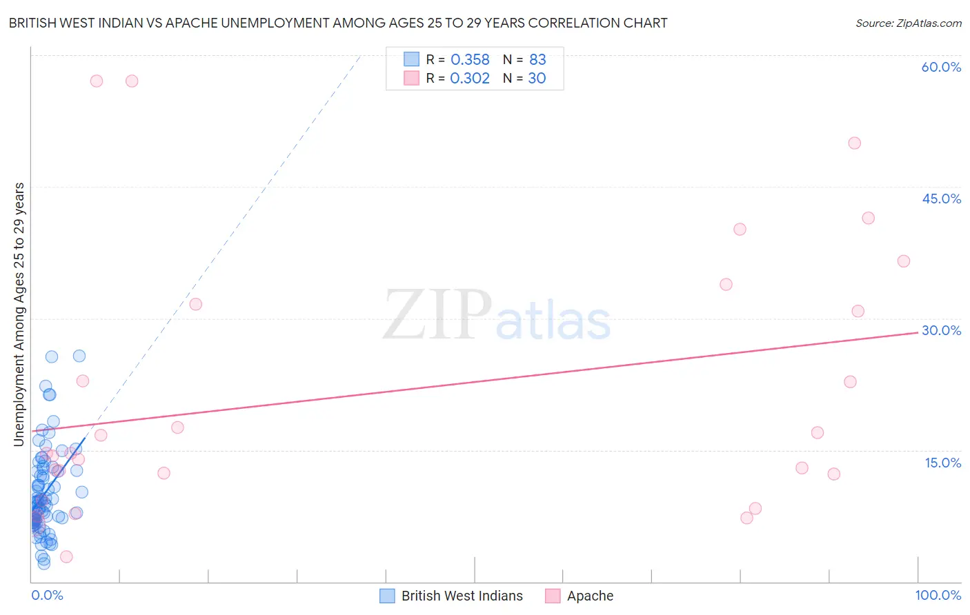 British West Indian vs Apache Unemployment Among Ages 25 to 29 years