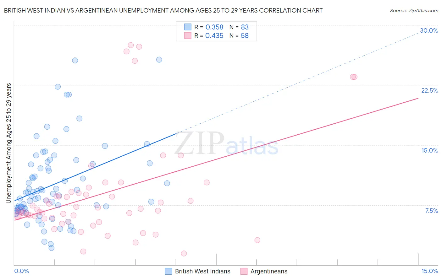 British West Indian vs Argentinean Unemployment Among Ages 25 to 29 years