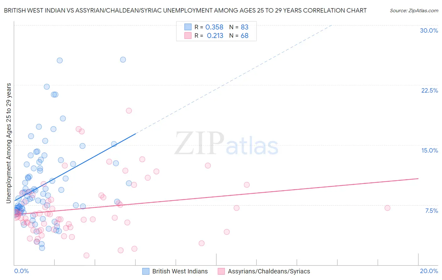British West Indian vs Assyrian/Chaldean/Syriac Unemployment Among Ages 25 to 29 years