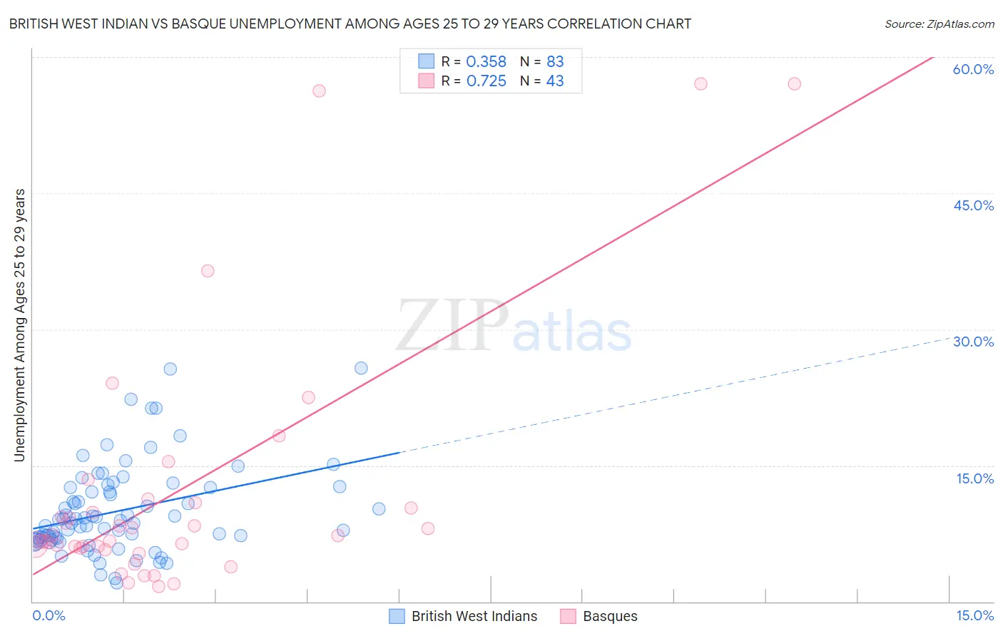 British West Indian vs Basque Unemployment Among Ages 25 to 29 years