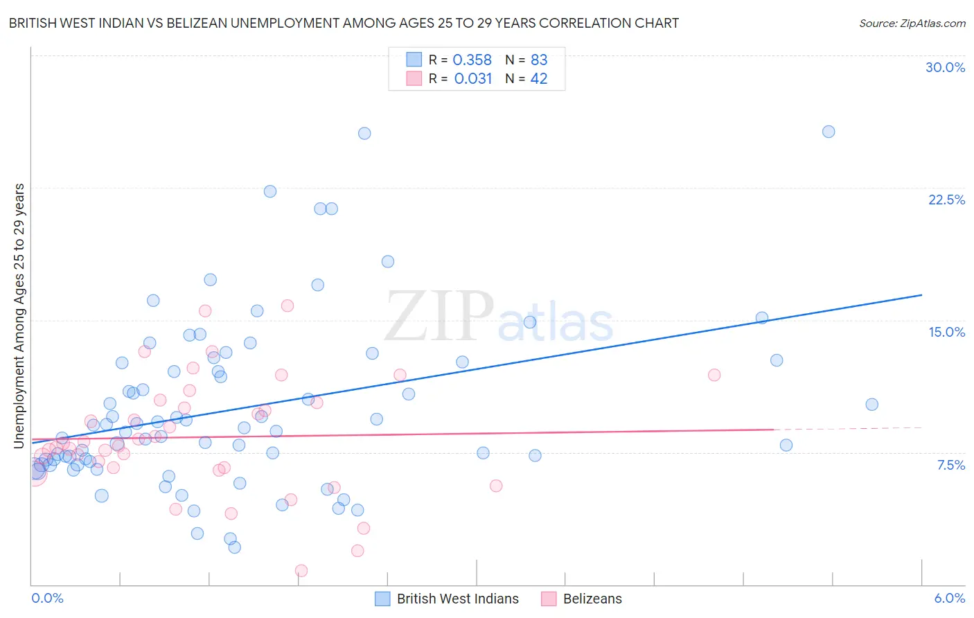 British West Indian vs Belizean Unemployment Among Ages 25 to 29 years