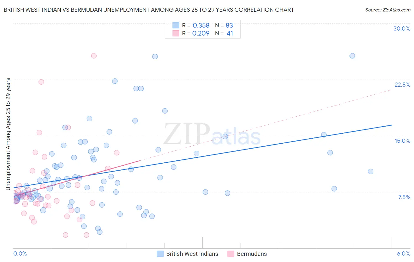 British West Indian vs Bermudan Unemployment Among Ages 25 to 29 years