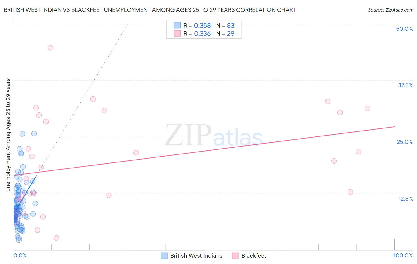 British West Indian vs Blackfeet Unemployment Among Ages 25 to 29 years