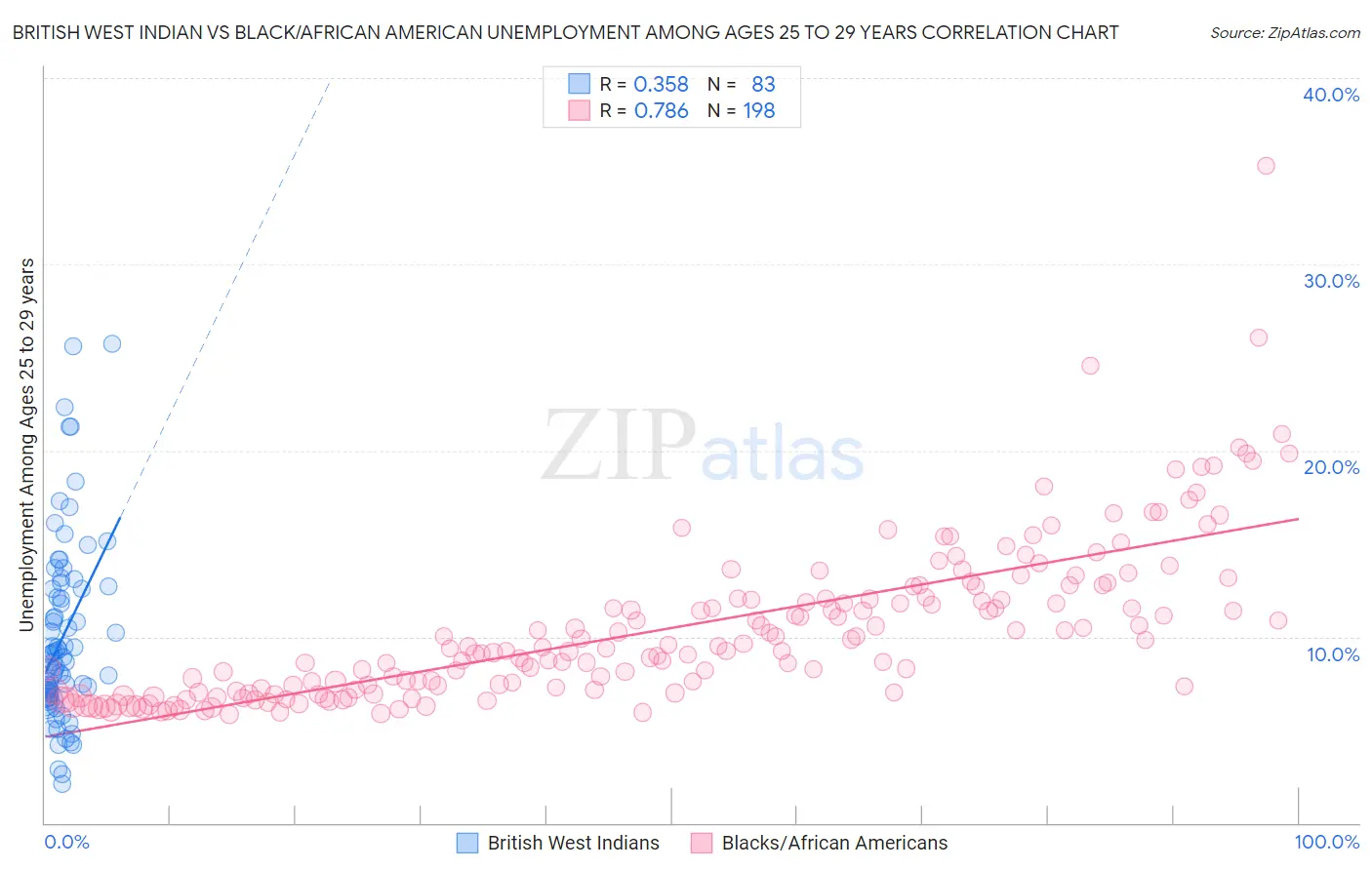 British West Indian vs Black/African American Unemployment Among Ages 25 to 29 years