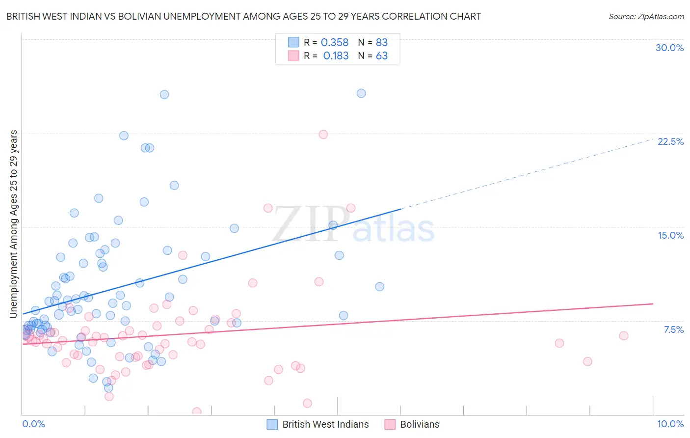 British West Indian vs Bolivian Unemployment Among Ages 25 to 29 years