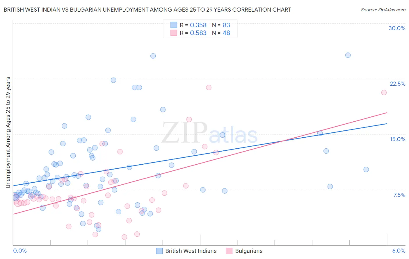 British West Indian vs Bulgarian Unemployment Among Ages 25 to 29 years