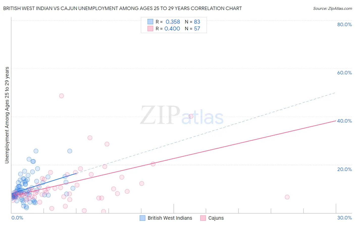 British West Indian vs Cajun Unemployment Among Ages 25 to 29 years