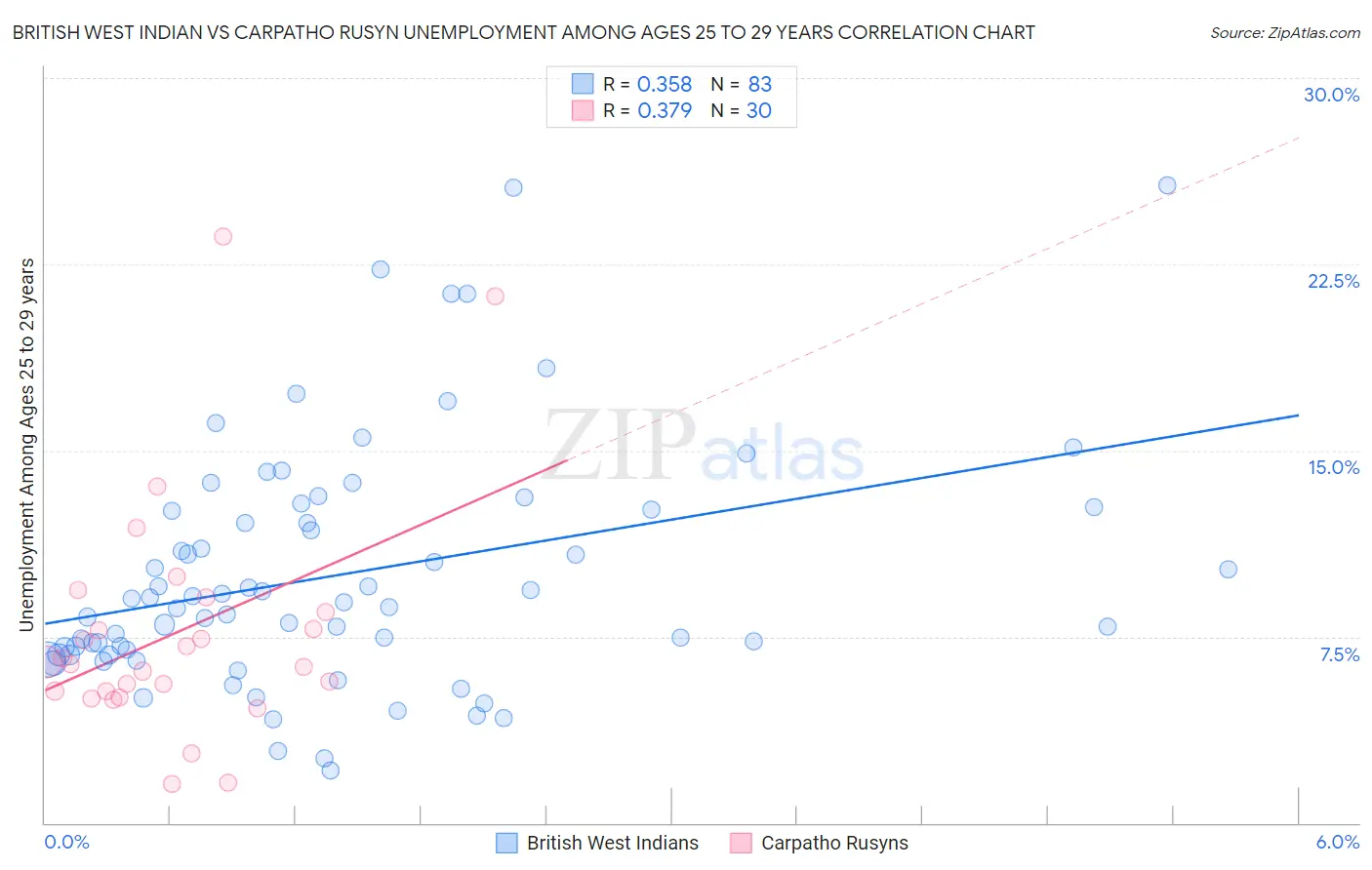 British West Indian vs Carpatho Rusyn Unemployment Among Ages 25 to 29 years