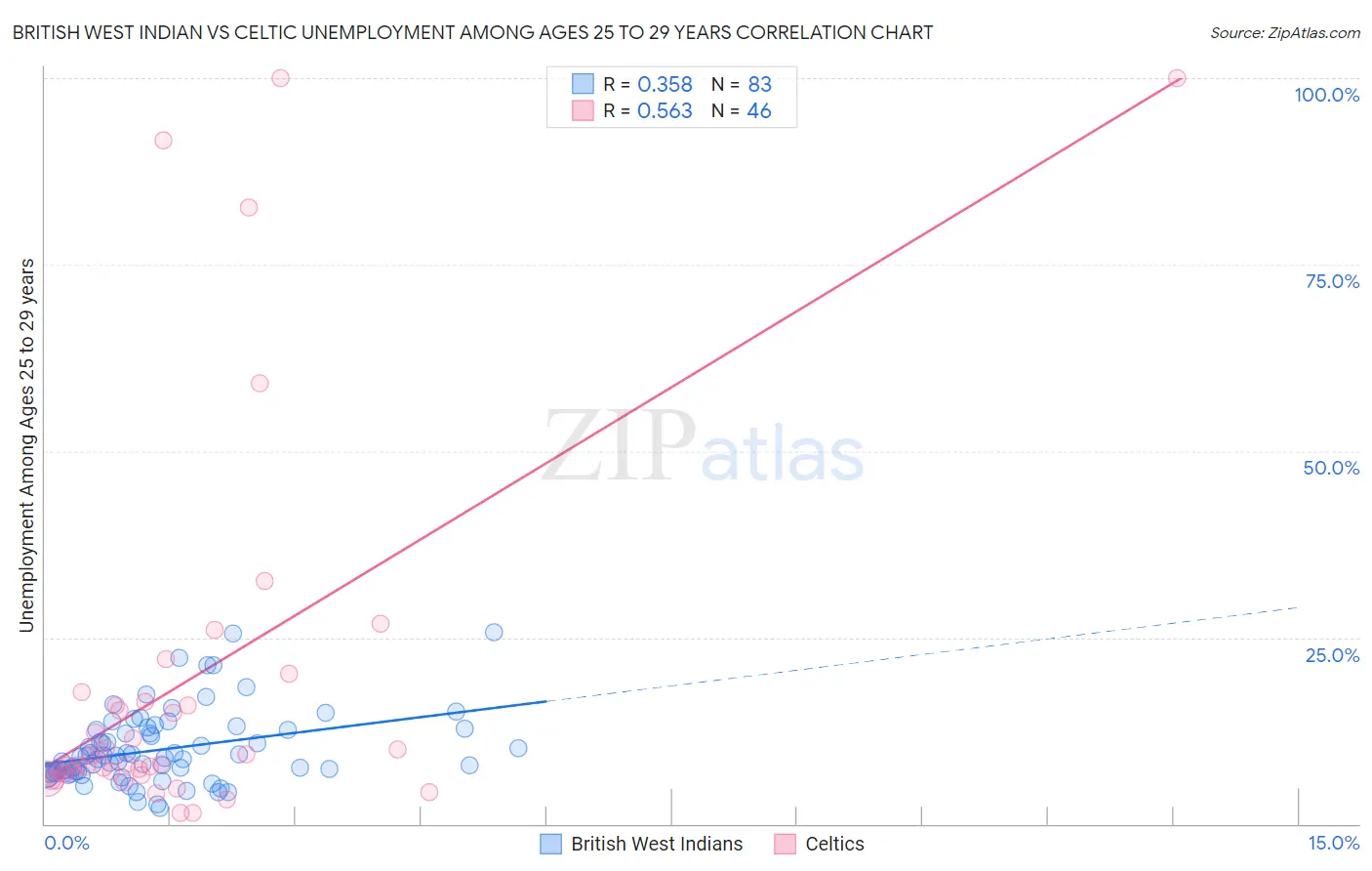 British West Indian vs Celtic Unemployment Among Ages 25 to 29 years