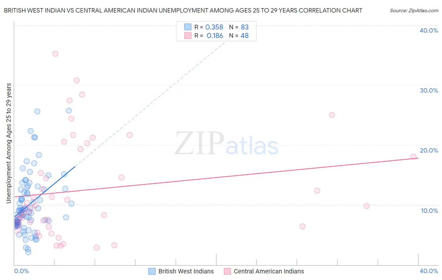 British West Indian vs Central American Indian Unemployment Among Ages 25 to 29 years