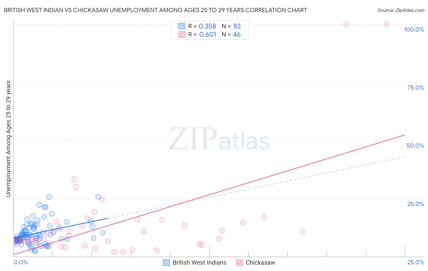 British West Indian vs Chickasaw Unemployment Among Ages 25 to 29 years
