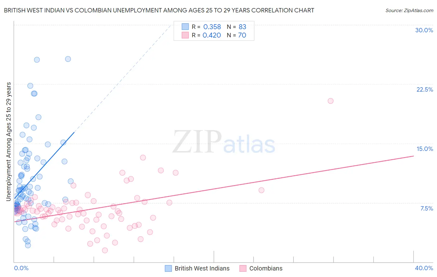 British West Indian vs Colombian Unemployment Among Ages 25 to 29 years