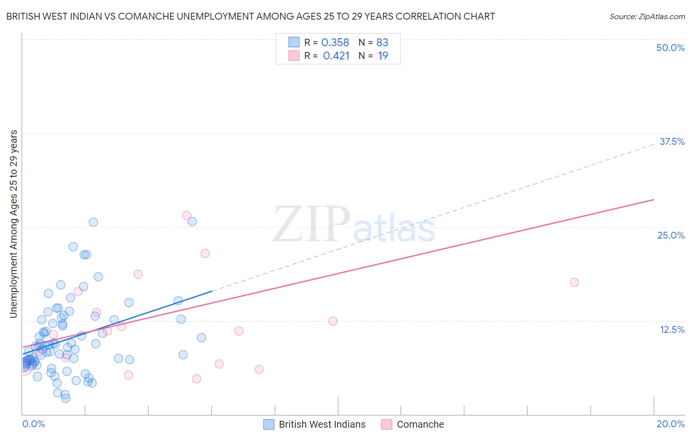 British West Indian vs Comanche Unemployment Among Ages 25 to 29 years