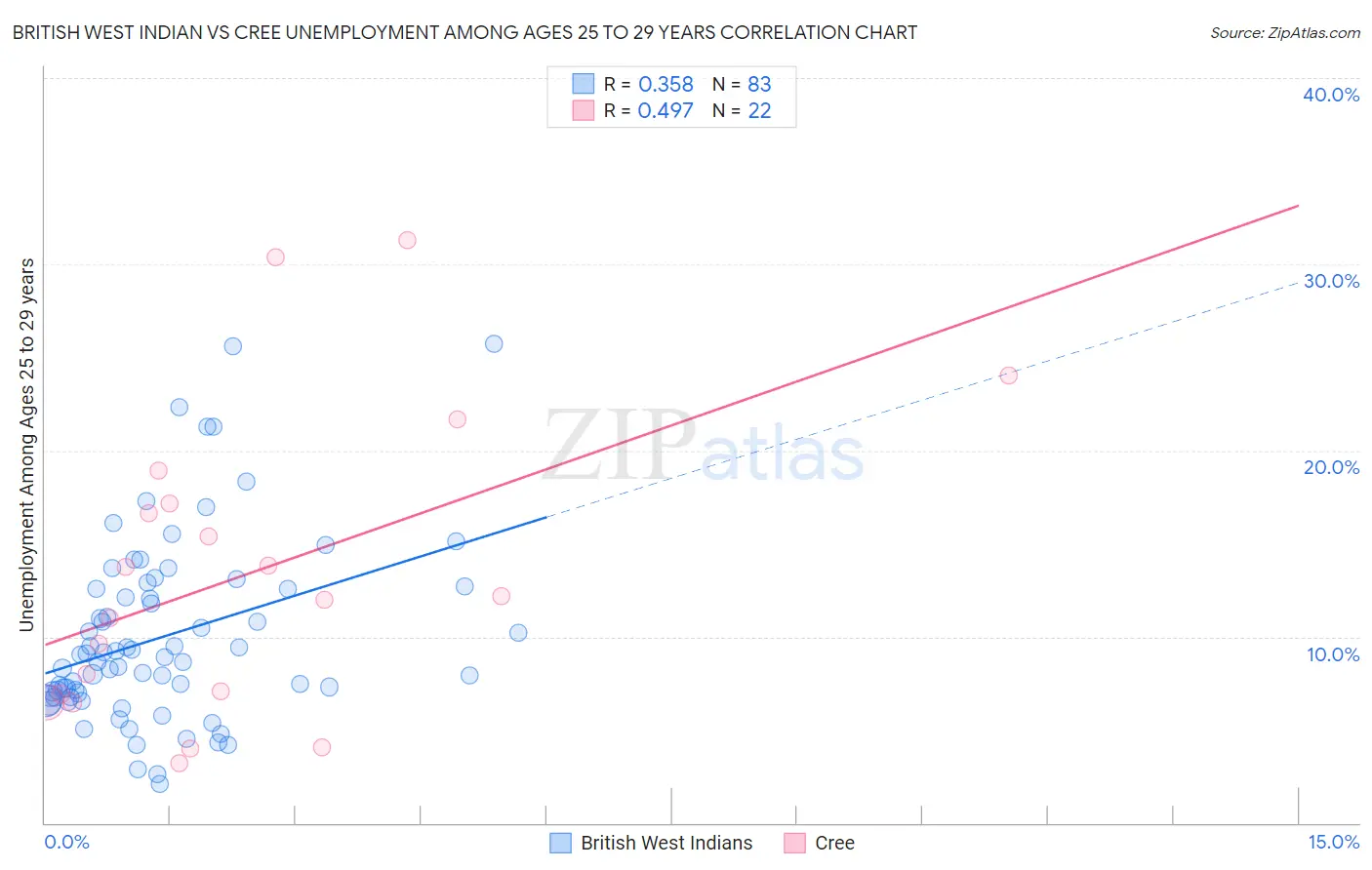 British West Indian vs Cree Unemployment Among Ages 25 to 29 years