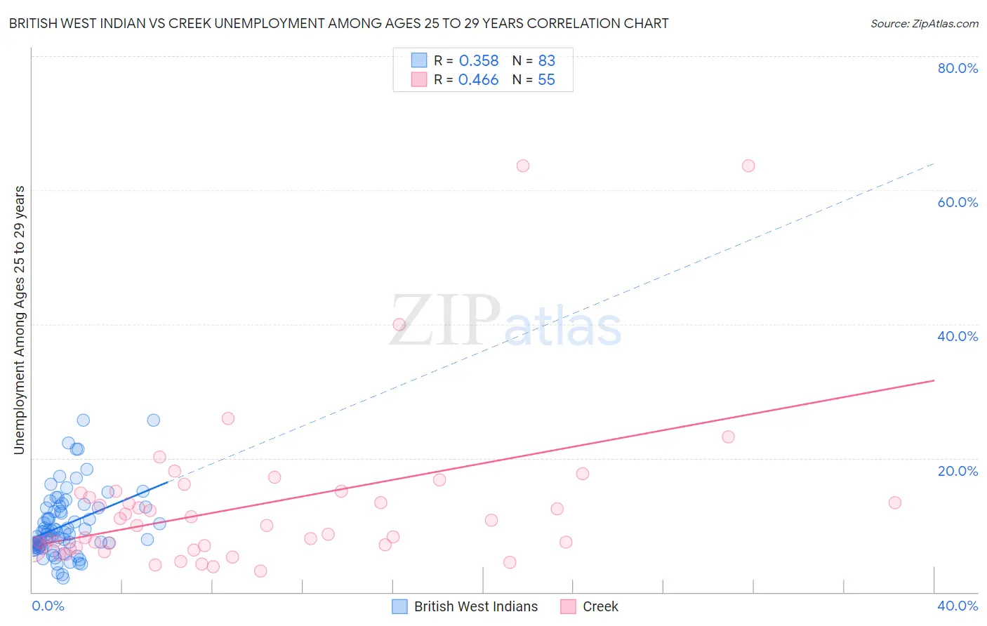British West Indian vs Creek Unemployment Among Ages 25 to 29 years