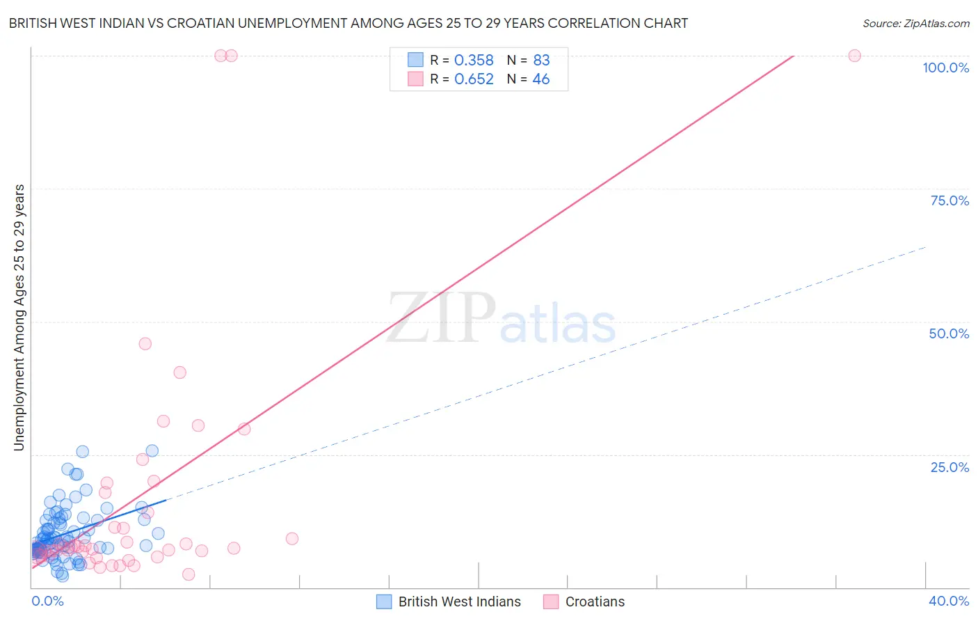 British West Indian vs Croatian Unemployment Among Ages 25 to 29 years