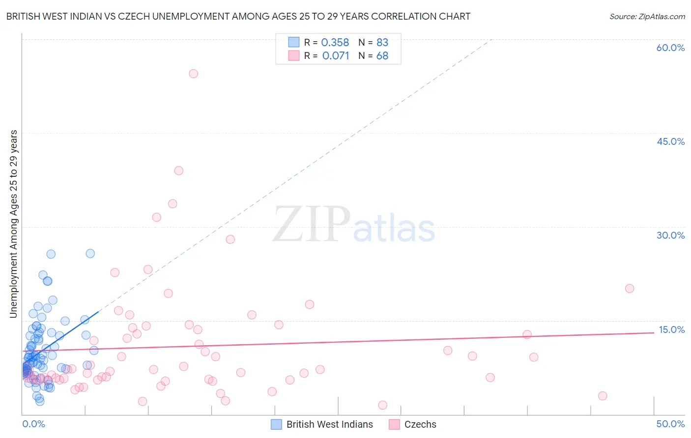 British West Indian vs Czech Unemployment Among Ages 25 to 29 years