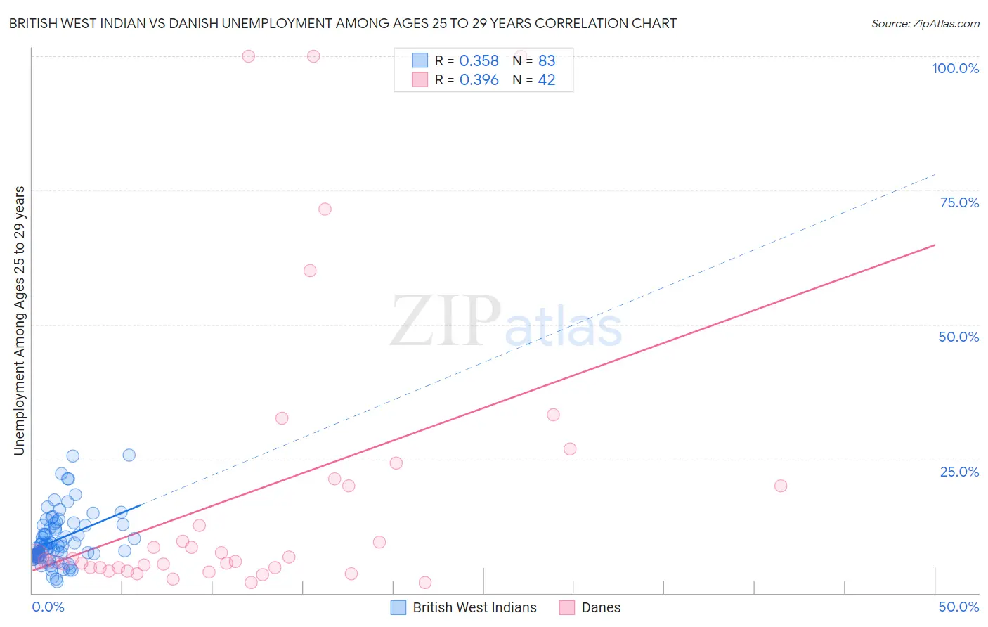 British West Indian vs Danish Unemployment Among Ages 25 to 29 years