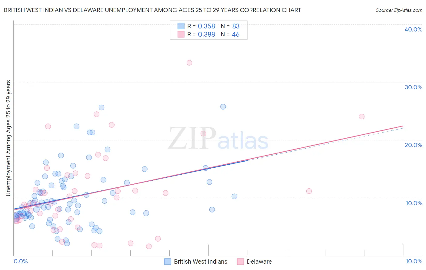 British West Indian vs Delaware Unemployment Among Ages 25 to 29 years