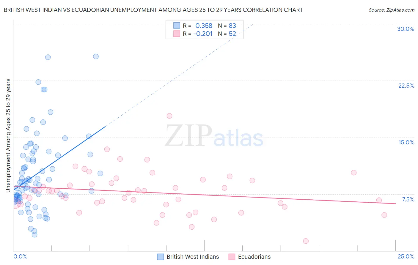 British West Indian vs Ecuadorian Unemployment Among Ages 25 to 29 years