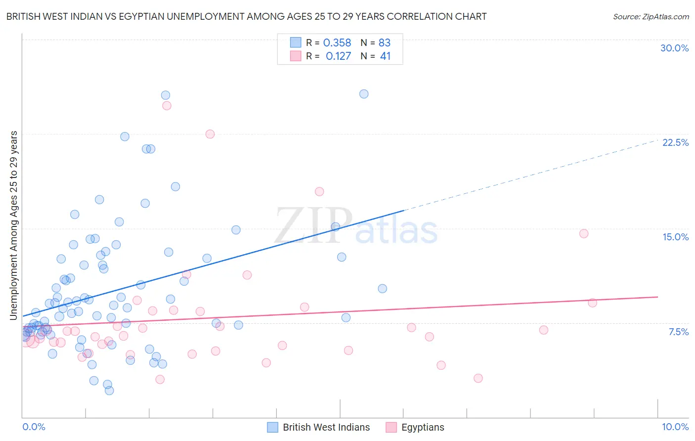 British West Indian vs Egyptian Unemployment Among Ages 25 to 29 years